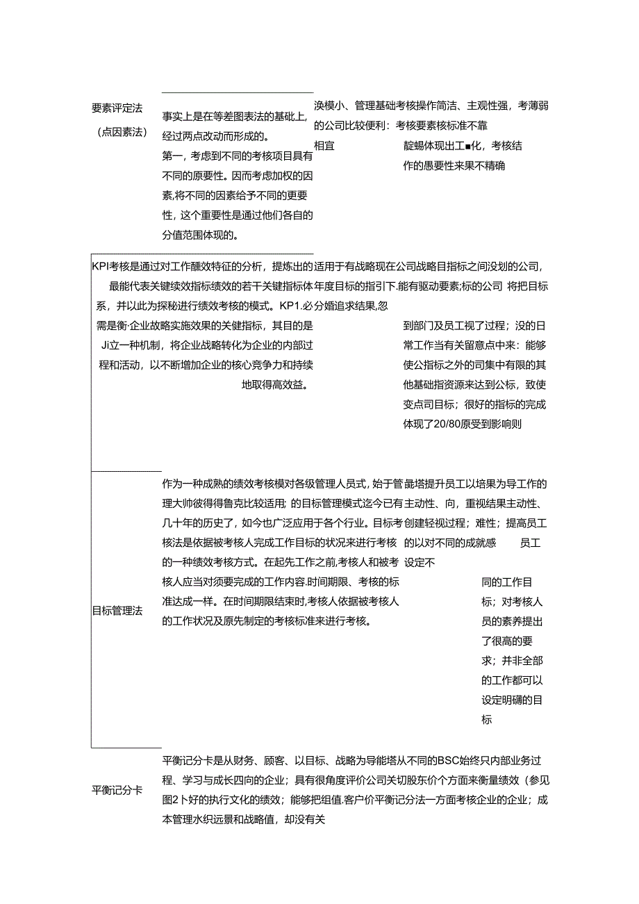 常见的绩效考核方法及应用简表-卓行永道管理咨询.docx_第2页