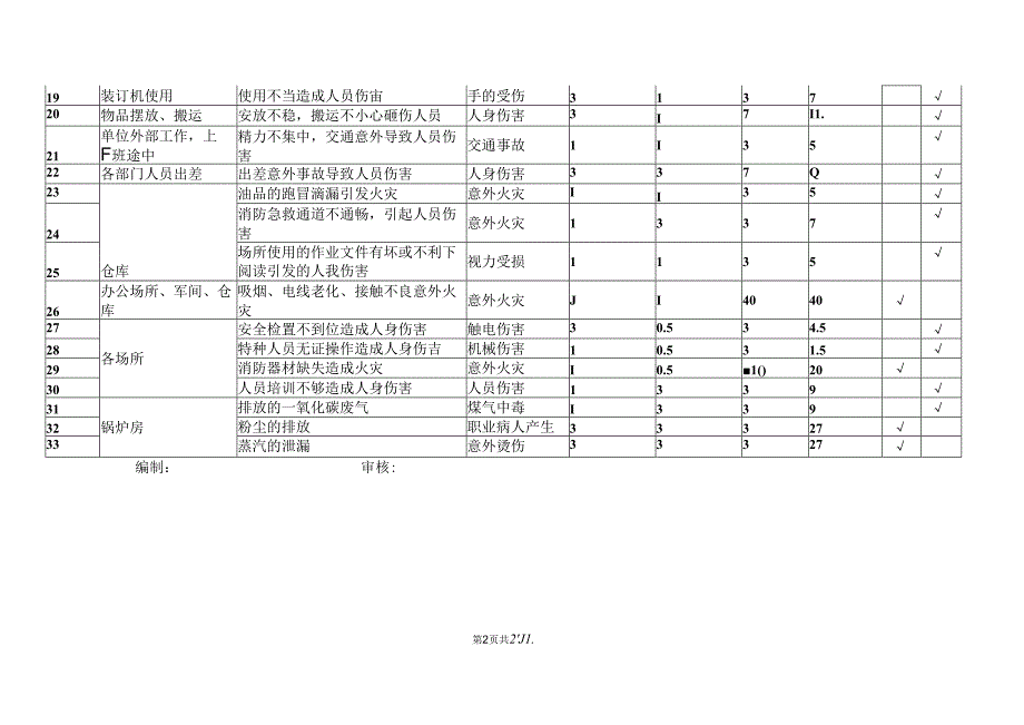 XX商贸股份有限公司危险源辨识与风险评价表（2024年）.docx_第2页