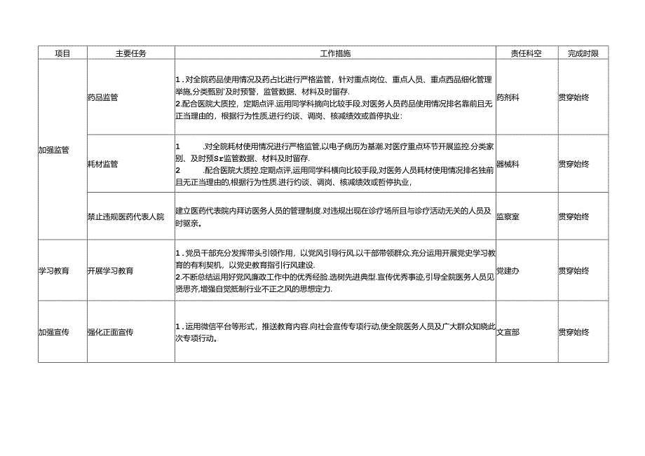 医院廉洁从业专项行动工作计划表.docx_第2页