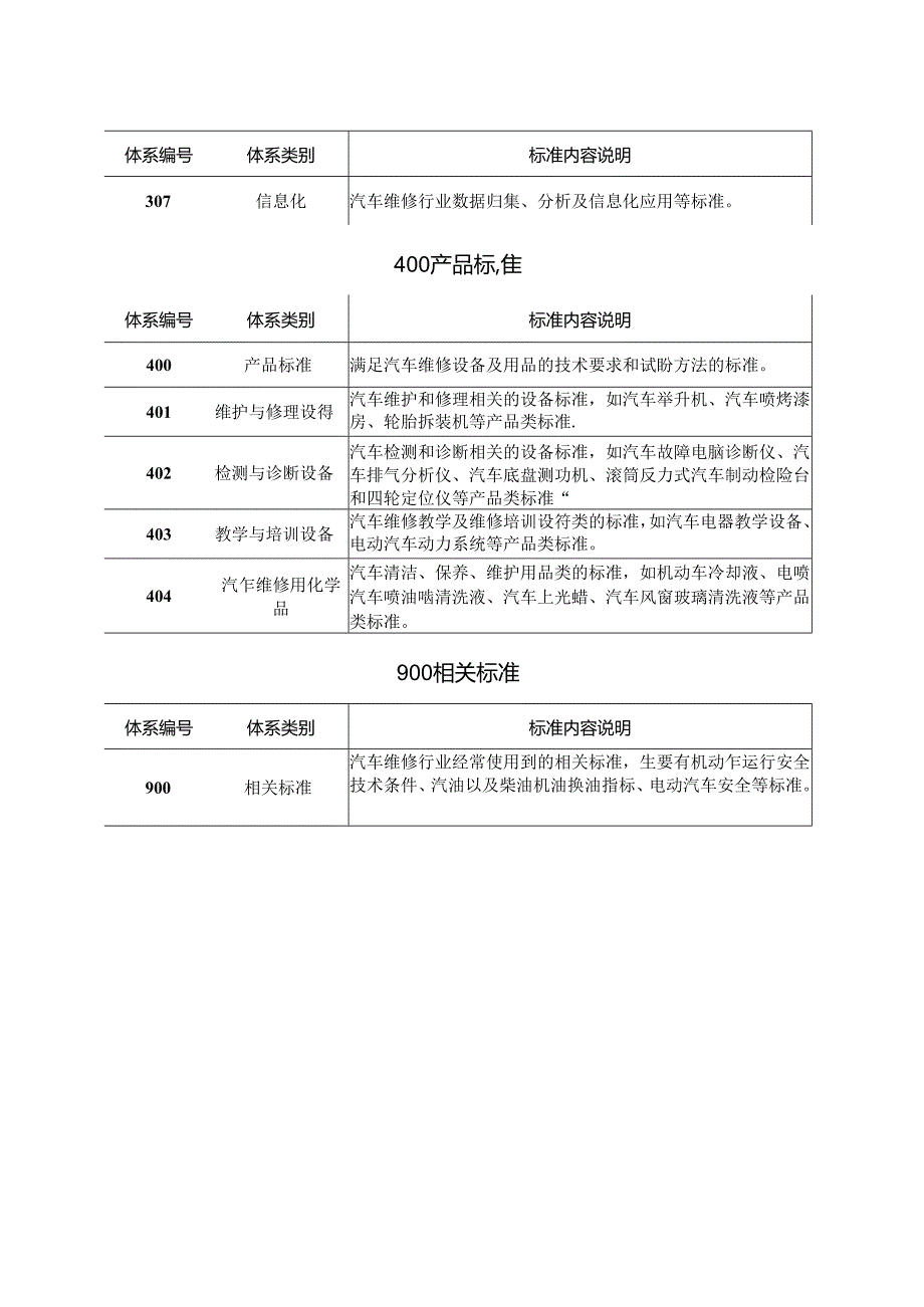 附件2.汽车维修标准体系（2024年）.docx_第2页