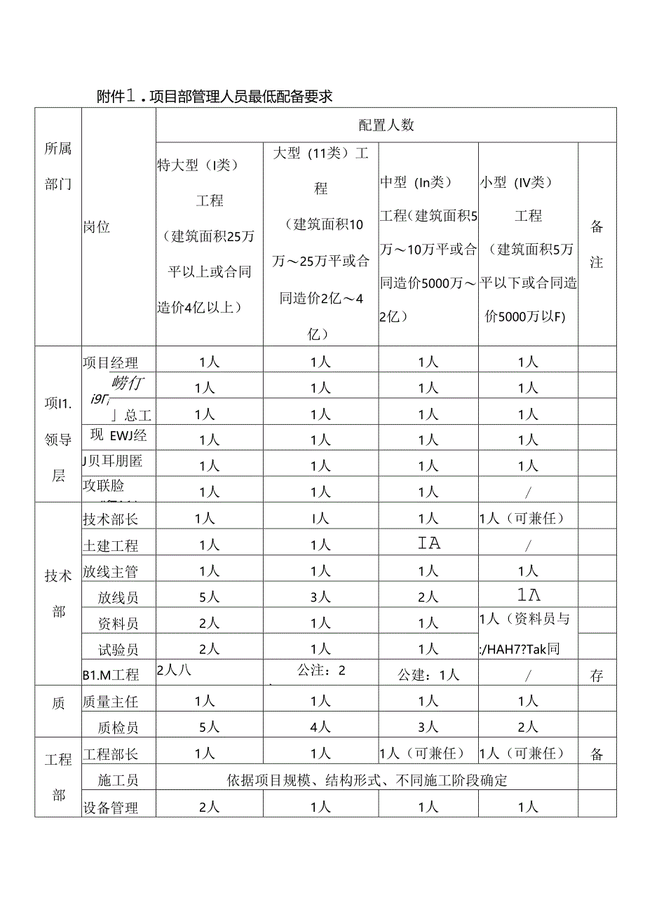 工程项目人员配备表.docx_第1页