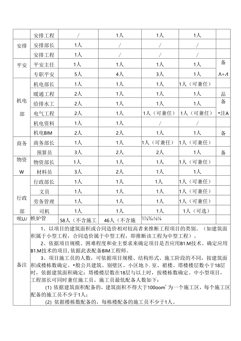 工程项目人员配备表.docx_第2页