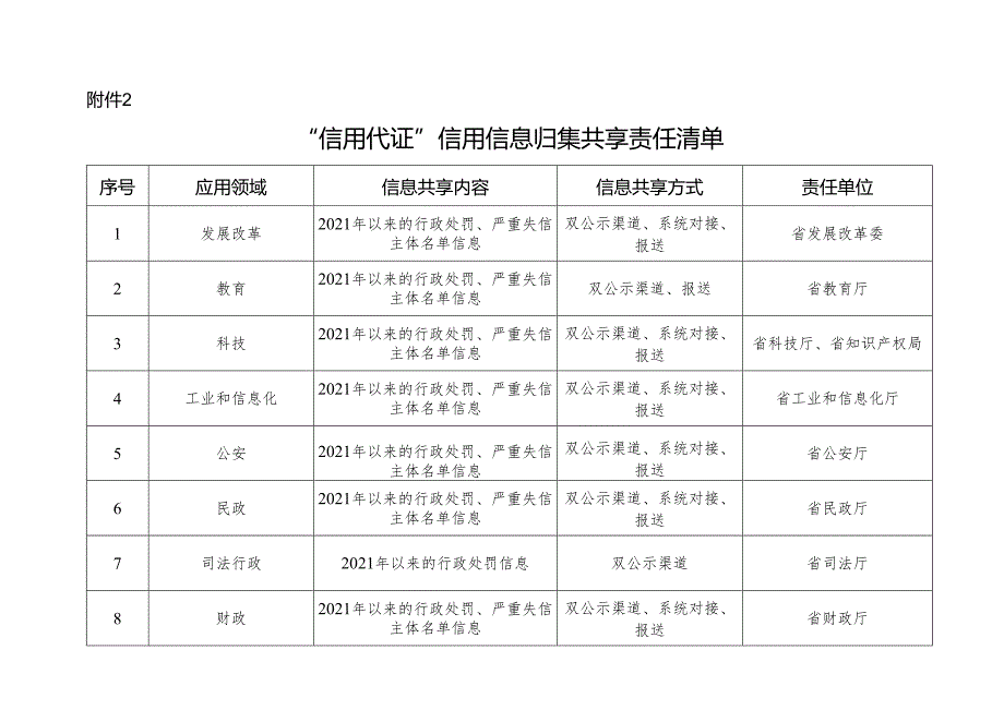 “信用代证”信用信息归集共享责任清单.docx_第1页