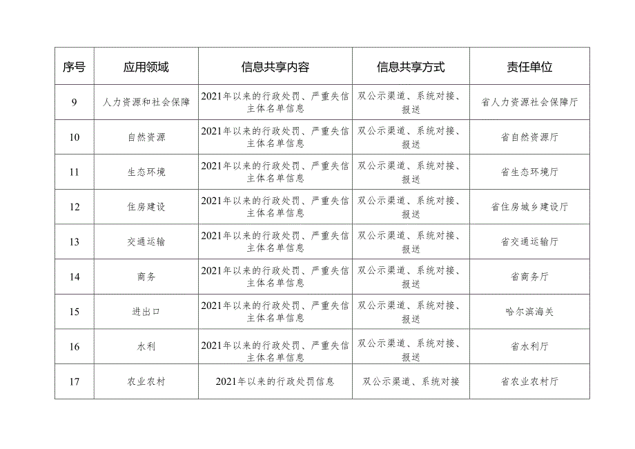 “信用代证”信用信息归集共享责任清单.docx_第2页