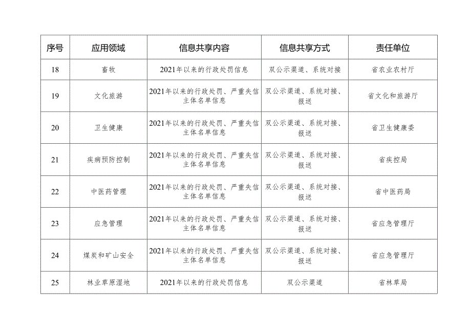 “信用代证”信用信息归集共享责任清单.docx_第3页