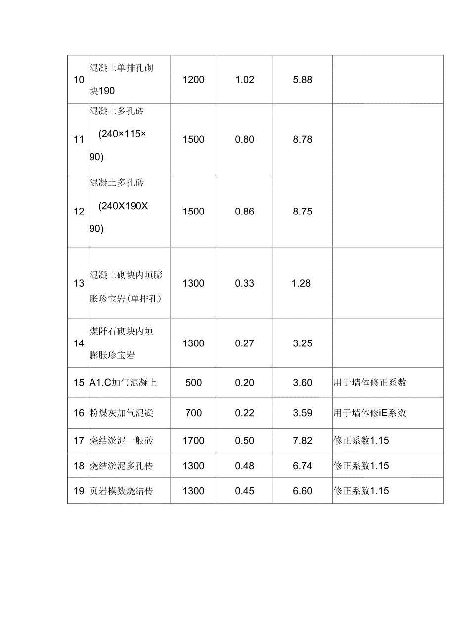 常见保温材料导热蓄热系数.docx_第2页