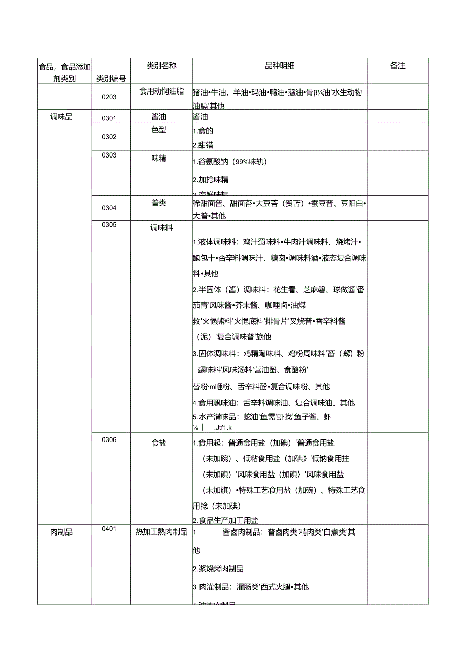 食品生产许可分类目录食品分类目录.docx_第2页