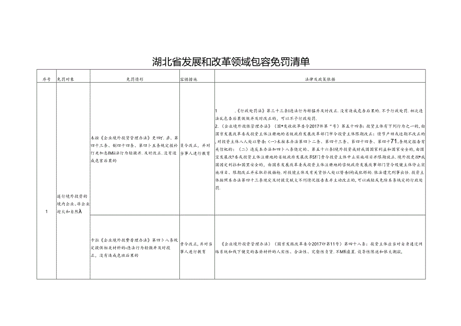 湖北省发展和改革领域包容免罚清单、湖北省发展和改革领域行政处罚裁量基准规定（征.docx_第1页
