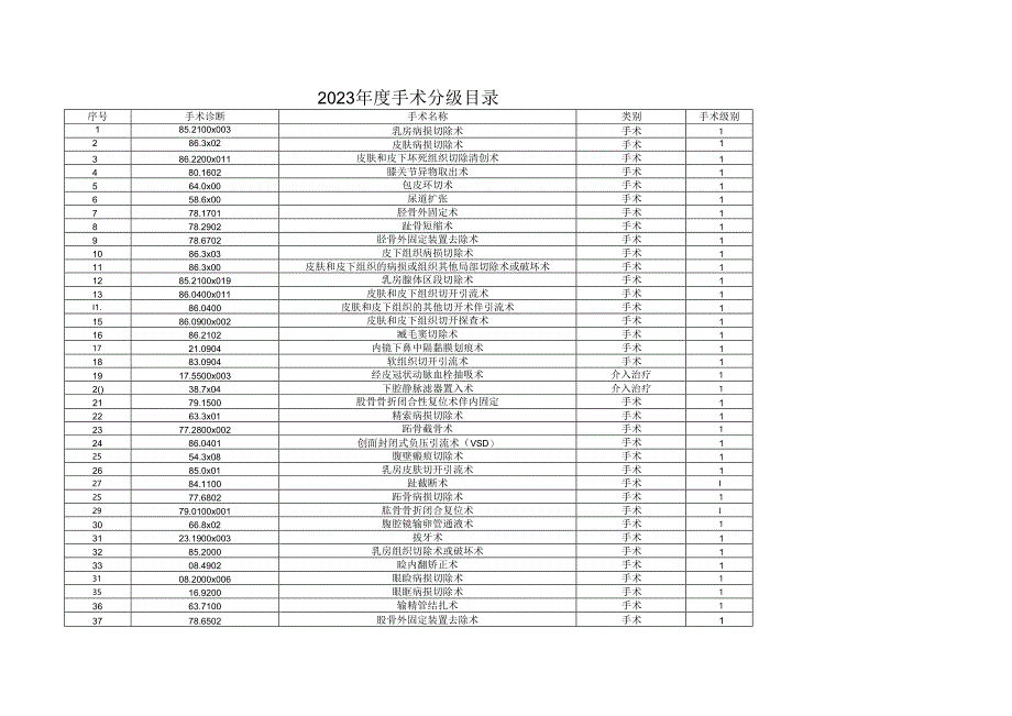 2023年度手术分级目录.docx_第1页