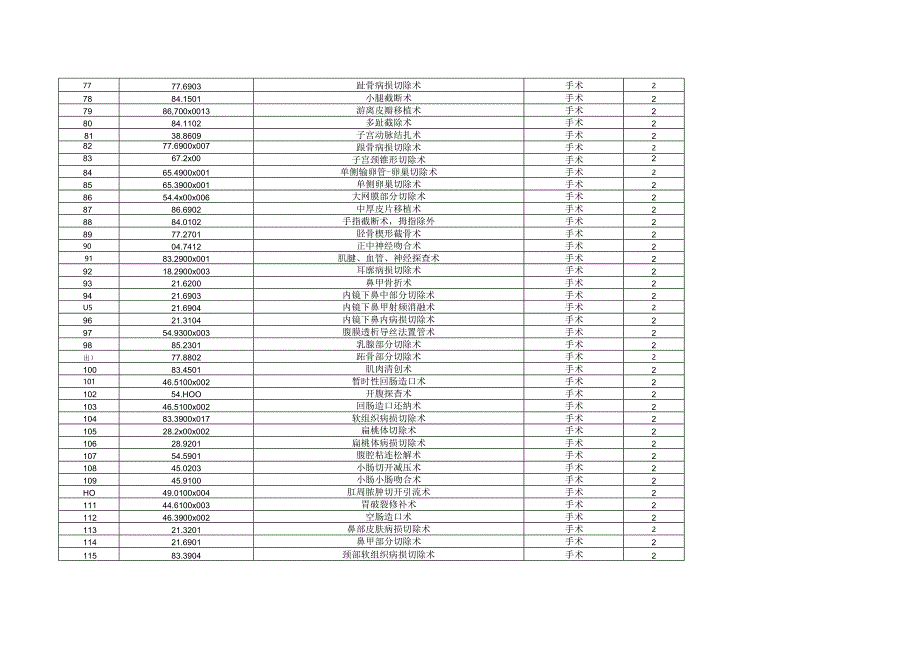 2023年度手术分级目录.docx_第3页