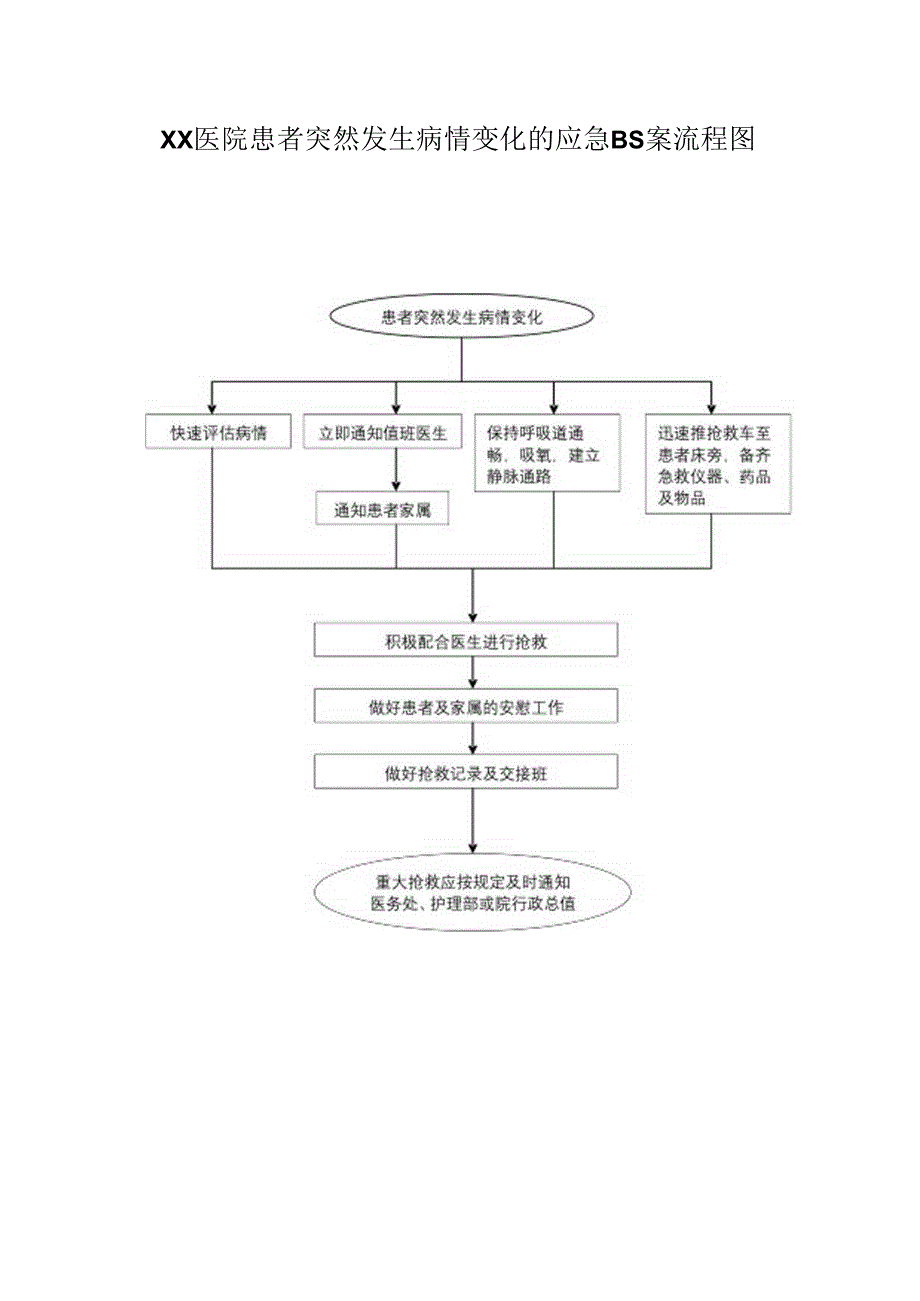 医院患者突然发生病情变化的应急预案流程图.docx_第1页