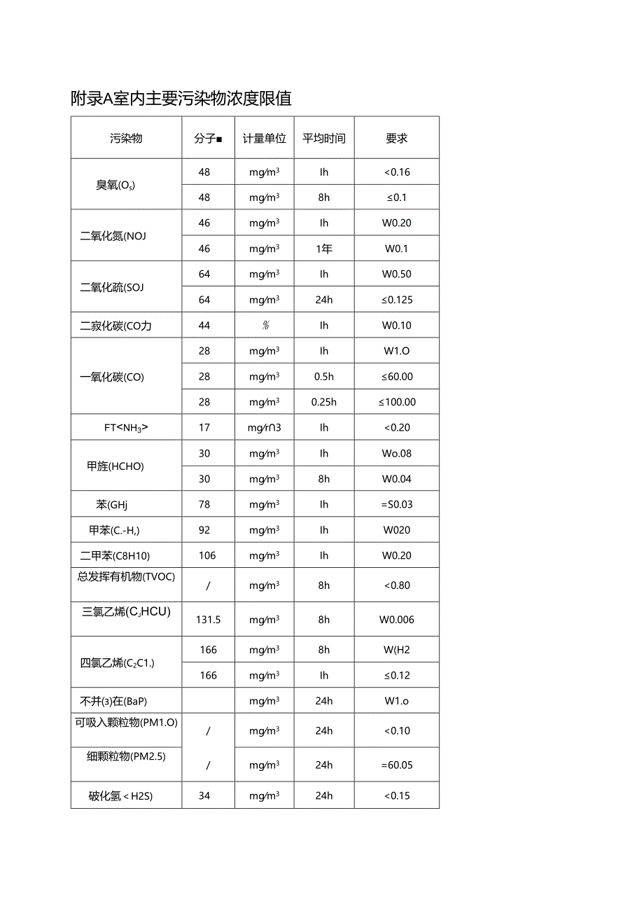 综合医院空气品质控制室内主要污染物浓度限值、各功能空间污染物种类、部分污染物来源及评价、空气洁净度级别.docx_第1页