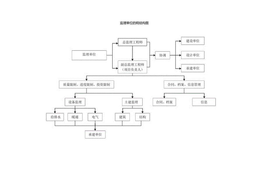 建设监理-施工管理流程图.docx_第1页