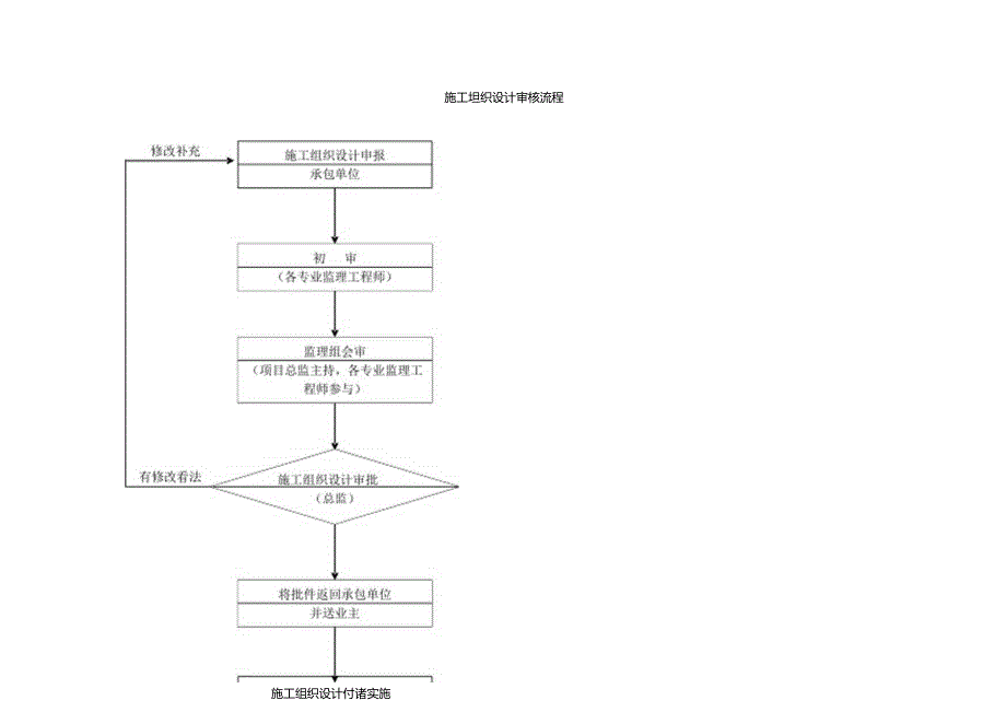 建设监理-施工管理流程图.docx_第3页