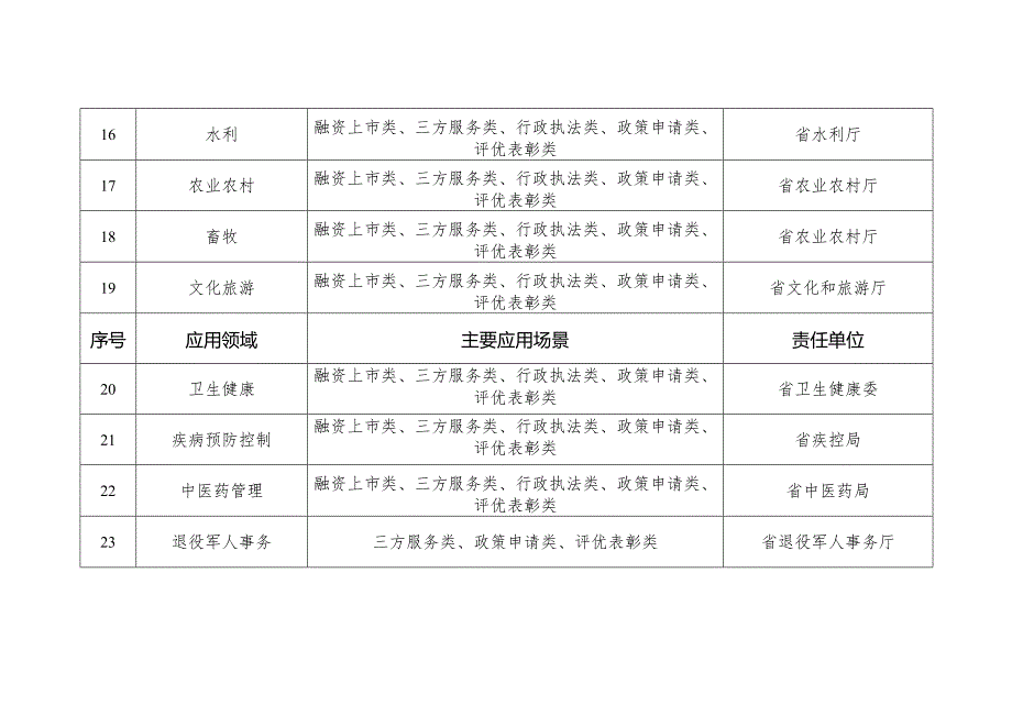 “信用代证”应用领域和场景责任清单.docx_第3页