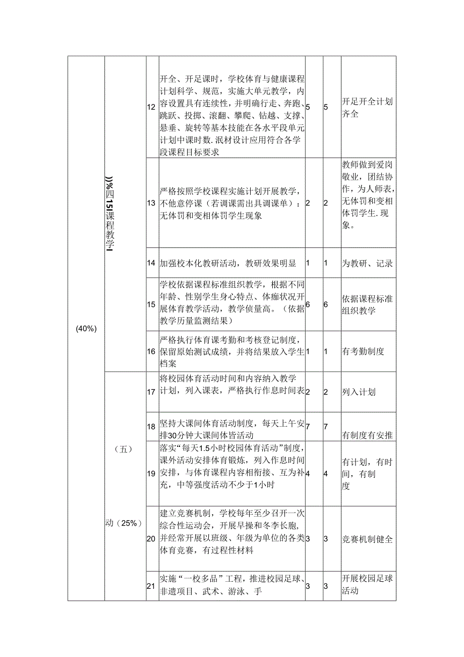 小学体育工作自查得分表.docx_第2页