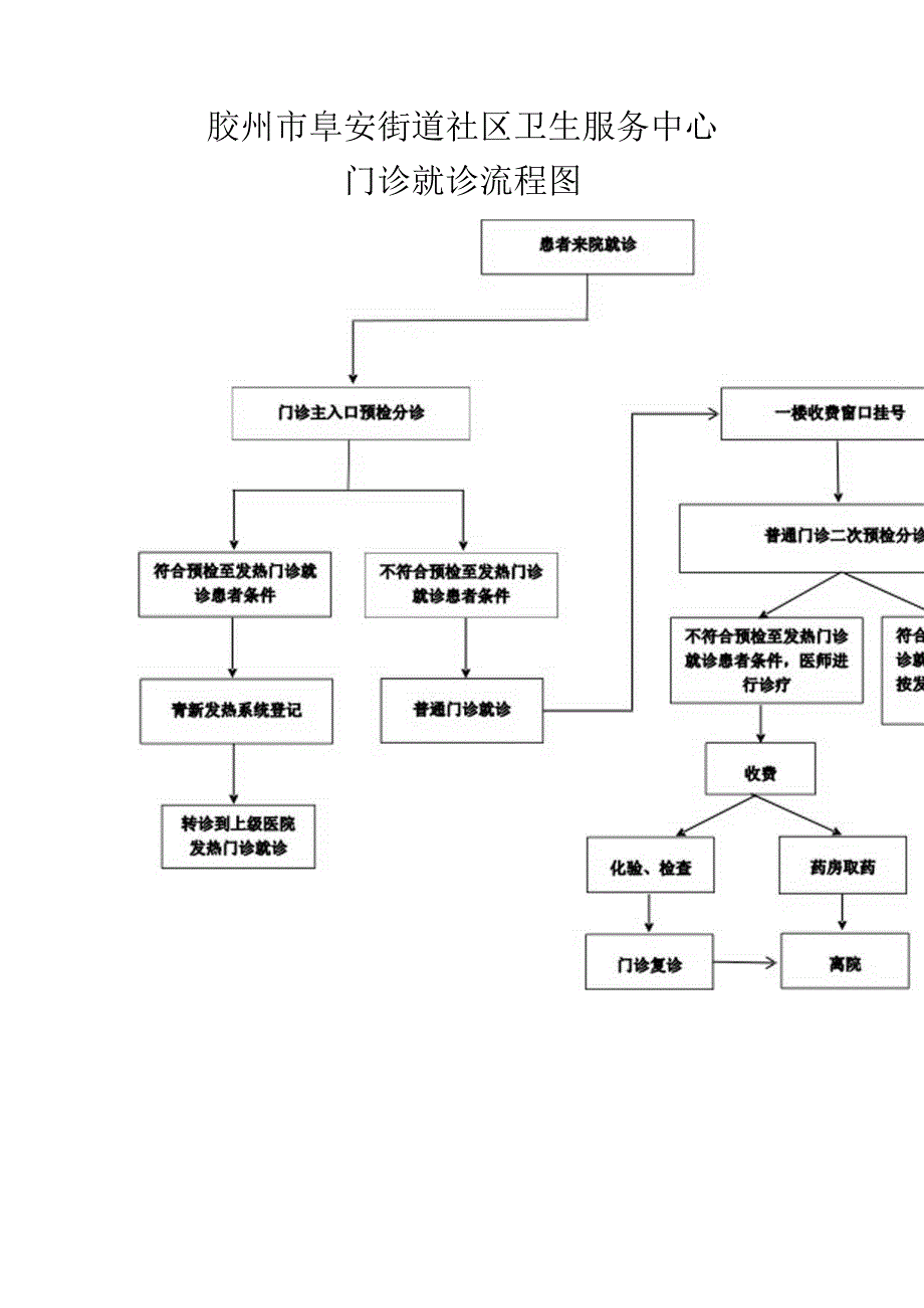 发热门诊患者就诊流程图.docx_第1页