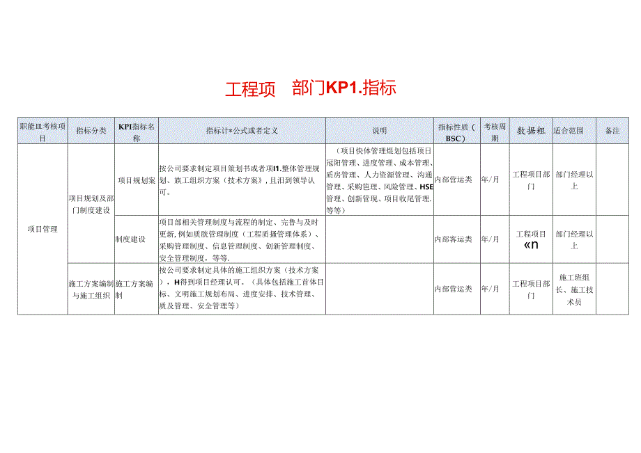 工程项目部员工KPI考核指标.docx_第1页