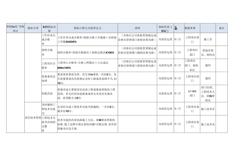 工程项目部员工KPI考核指标.docx_第3页