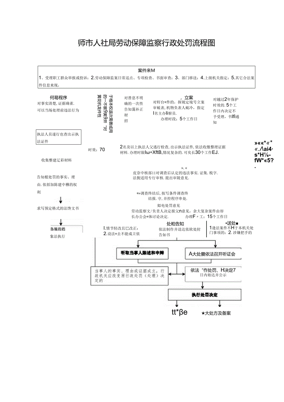 南京市劳动保障监察行政处罚（行政处理）流程图.docx_第1页