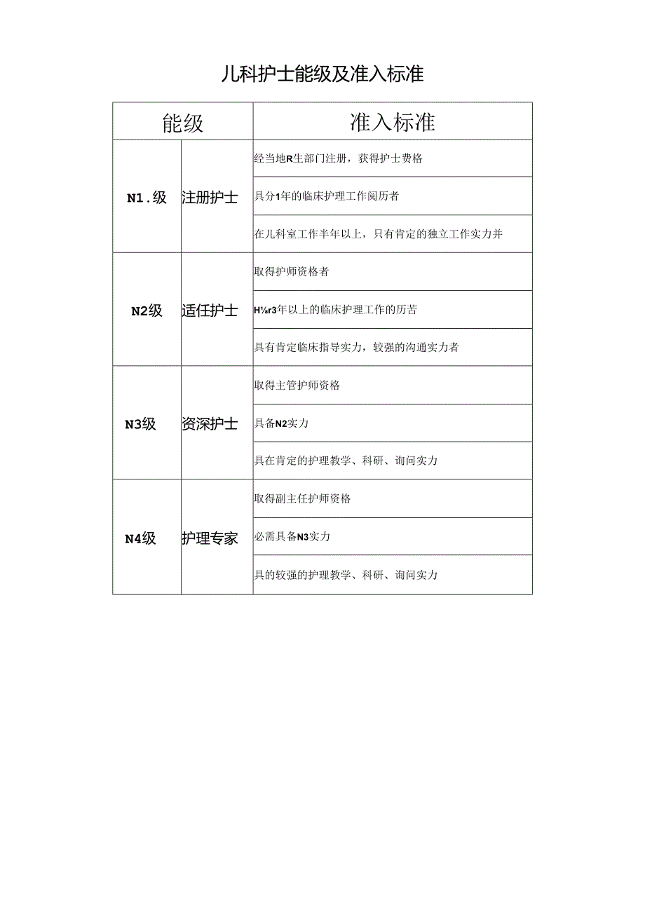 儿科护士能级及准入标准汇总.docx_第1页