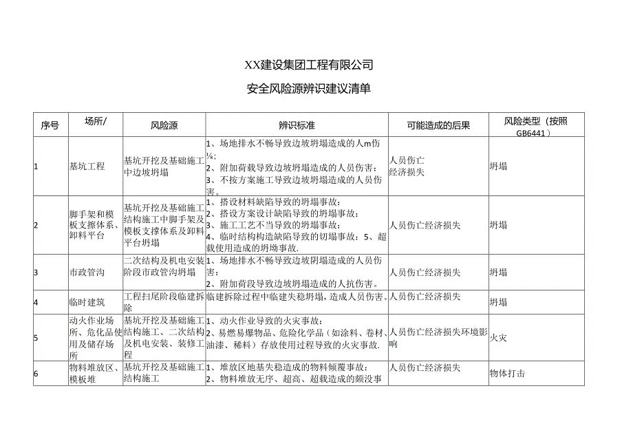 XX建设集团工程有限公司安全风险源辨识建议清单（2024年）.docx_第1页