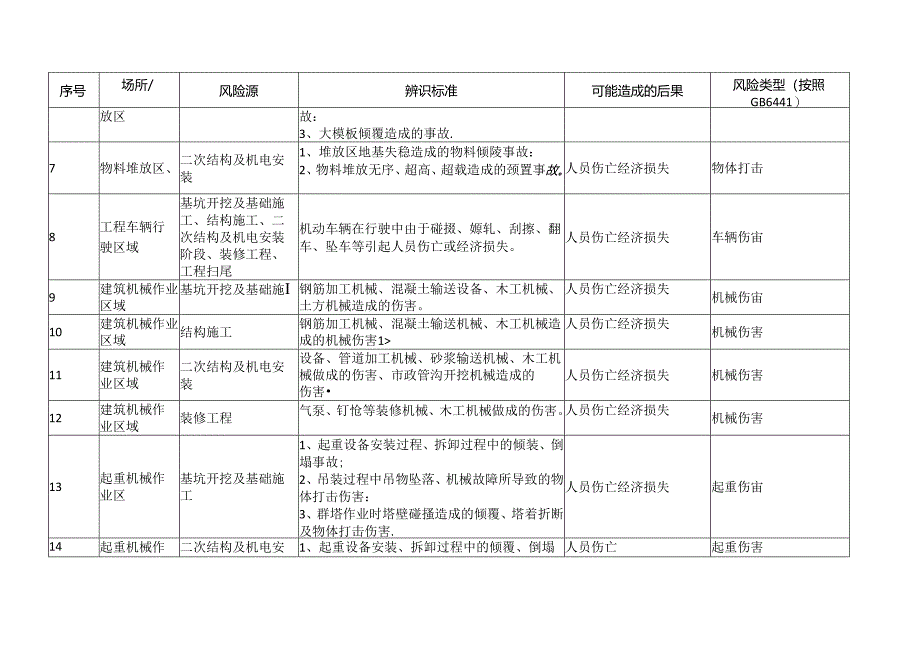 XX建设集团工程有限公司安全风险源辨识建议清单（2024年）.docx_第2页