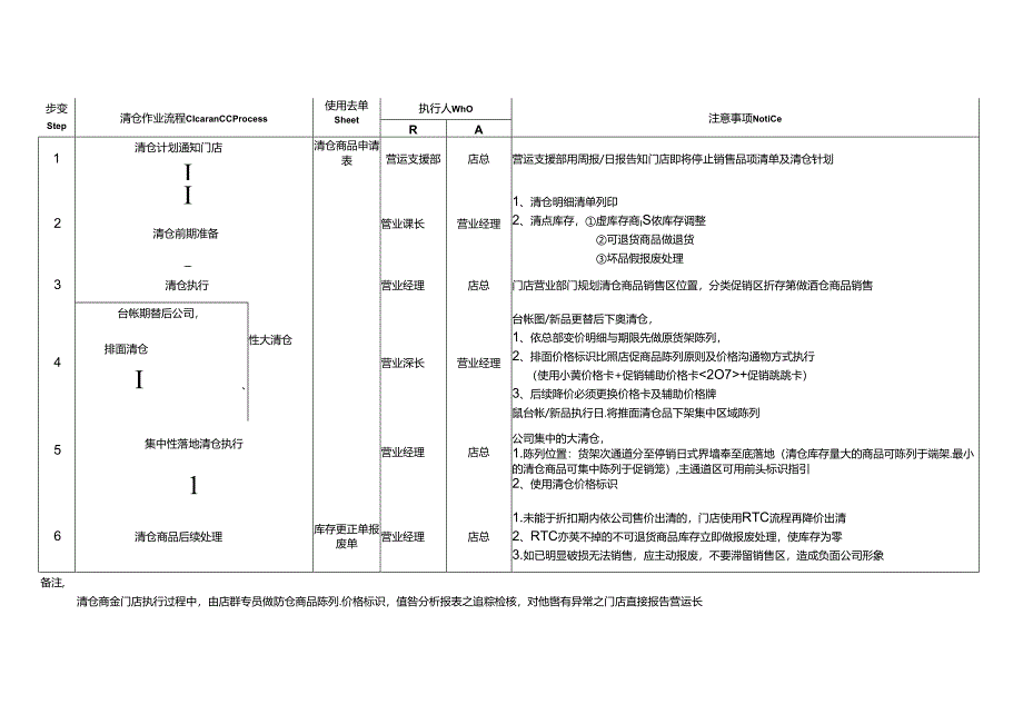 005.乐x 连锁超市规范-使用手册清仓作业规范.docx_第3页