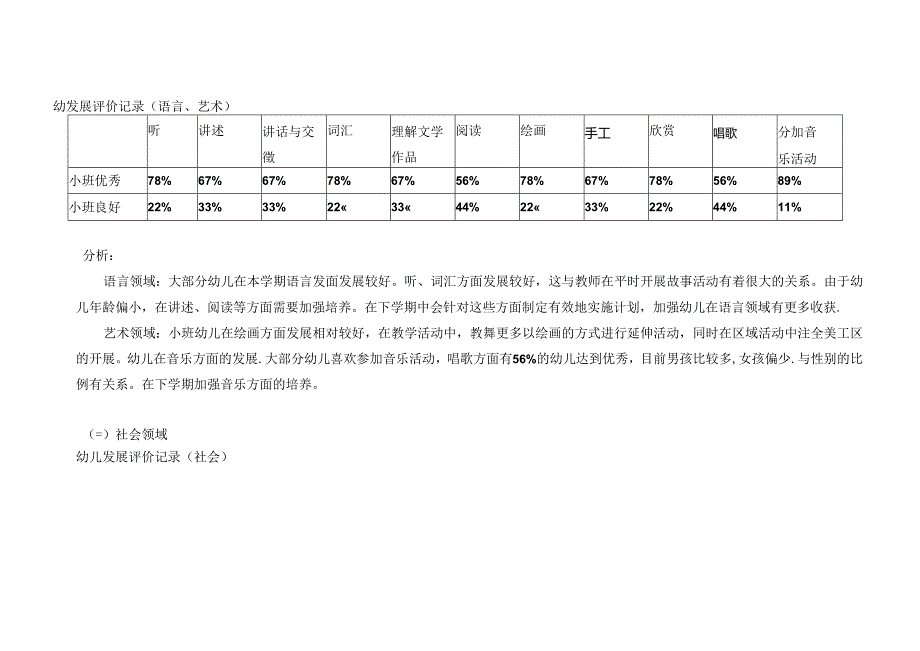 幼儿园幼儿整体水平发展评估总结表.docx_第3页