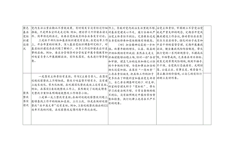 3套（党中央决策部署落实情况、群众身边腐败问题和不正之风、基层党组织建设情况、整改落实情况四个方面台账）巡察整改专题民主生活会个人对.docx_第2页