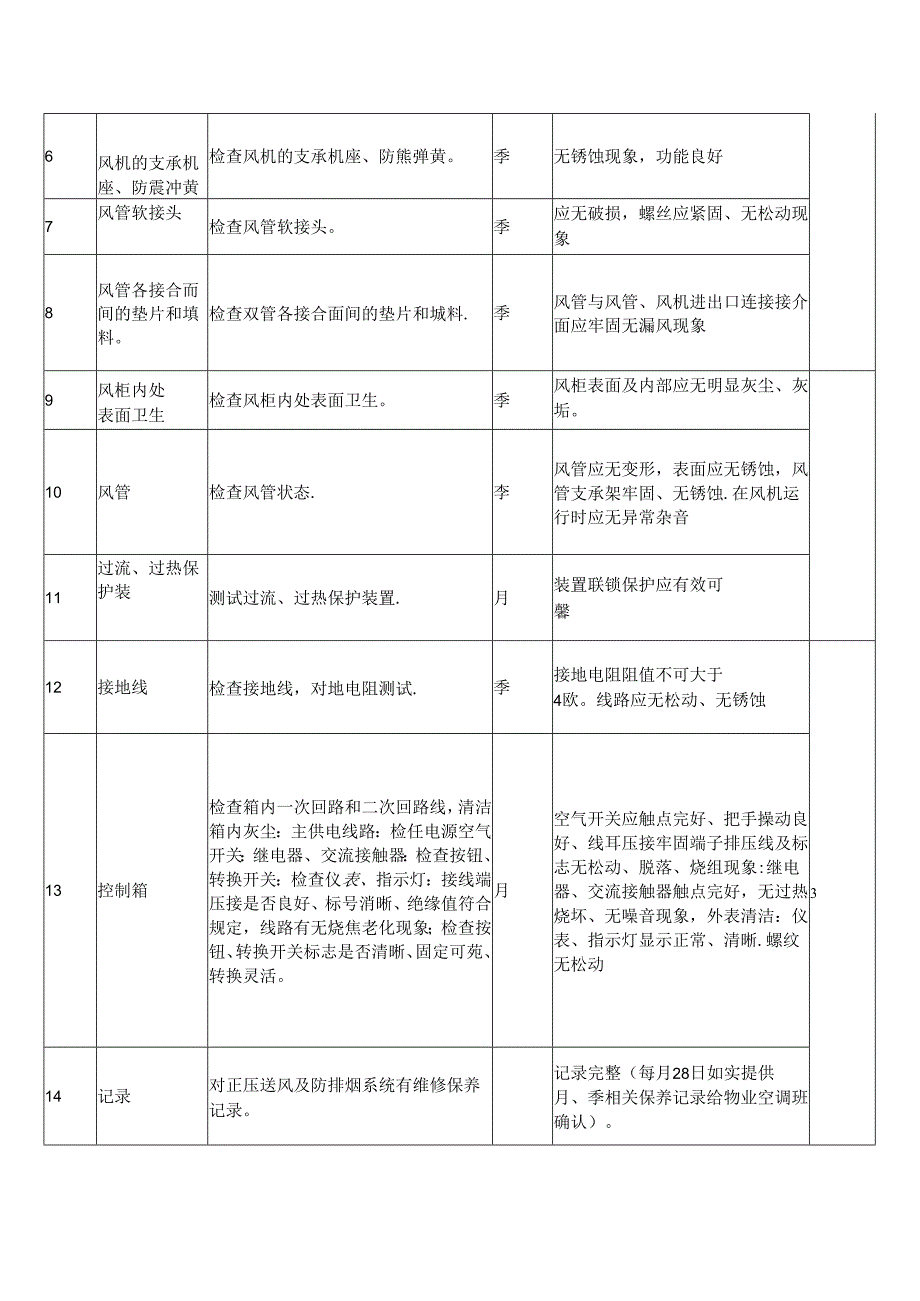 XX科技职业技术学院防排烟系统维保标准（2024年）.docx_第3页