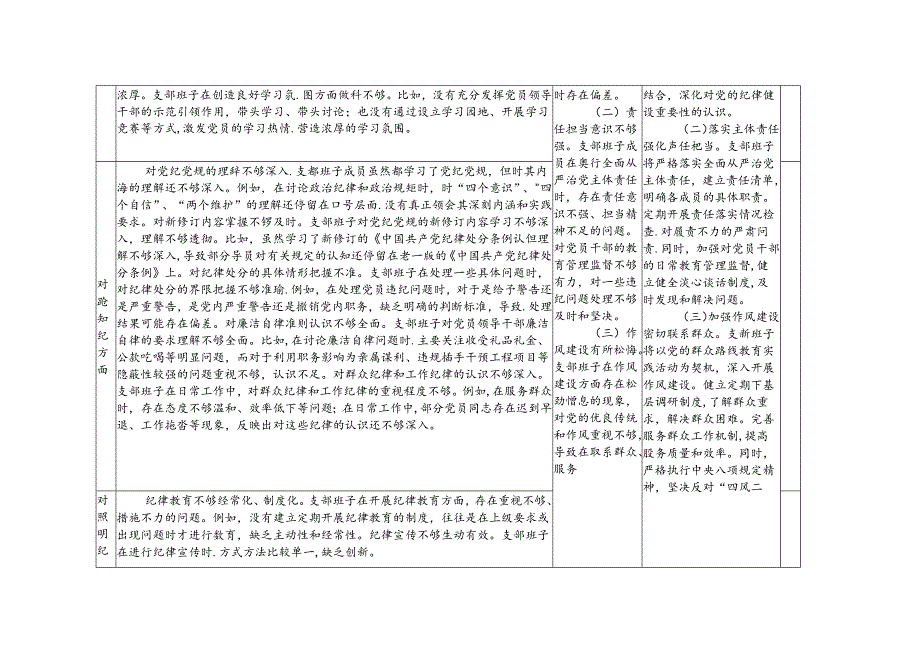 3套 2024年8月支部班子党纪学习教育专题组织生活会存在问题检视剖析整改清单台账（对照学纪、对照知纪、对照明纪、对照守纪四个方面）.docx_第3页