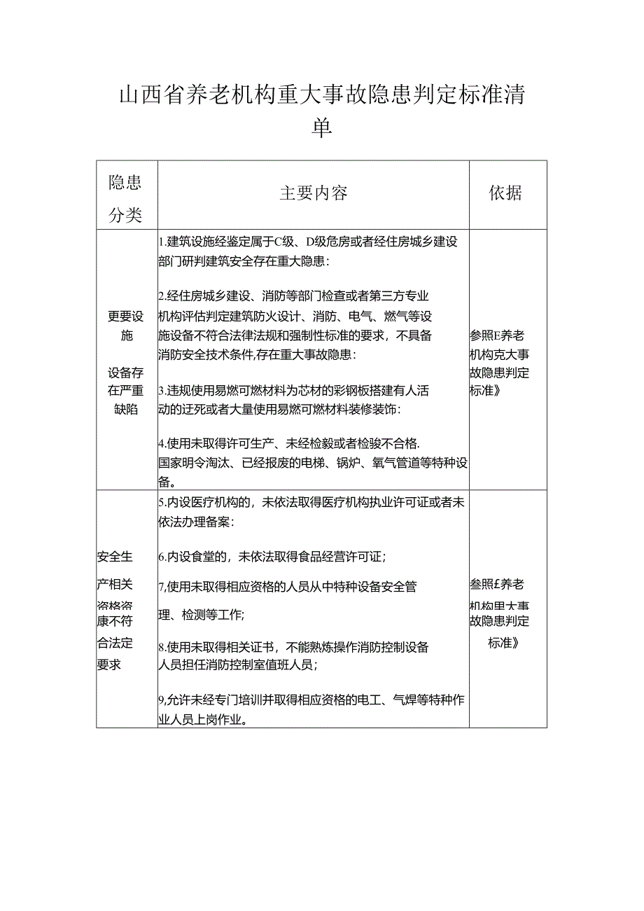 山西省养老机构重大事故隐患判定标准清单.docx_第1页