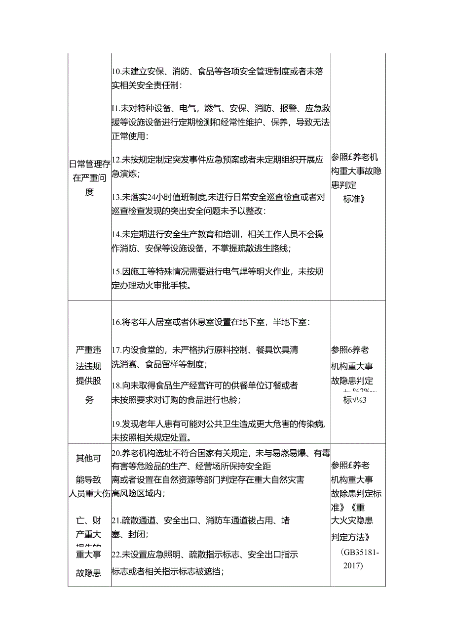 山西省养老机构重大事故隐患判定标准清单.docx_第2页