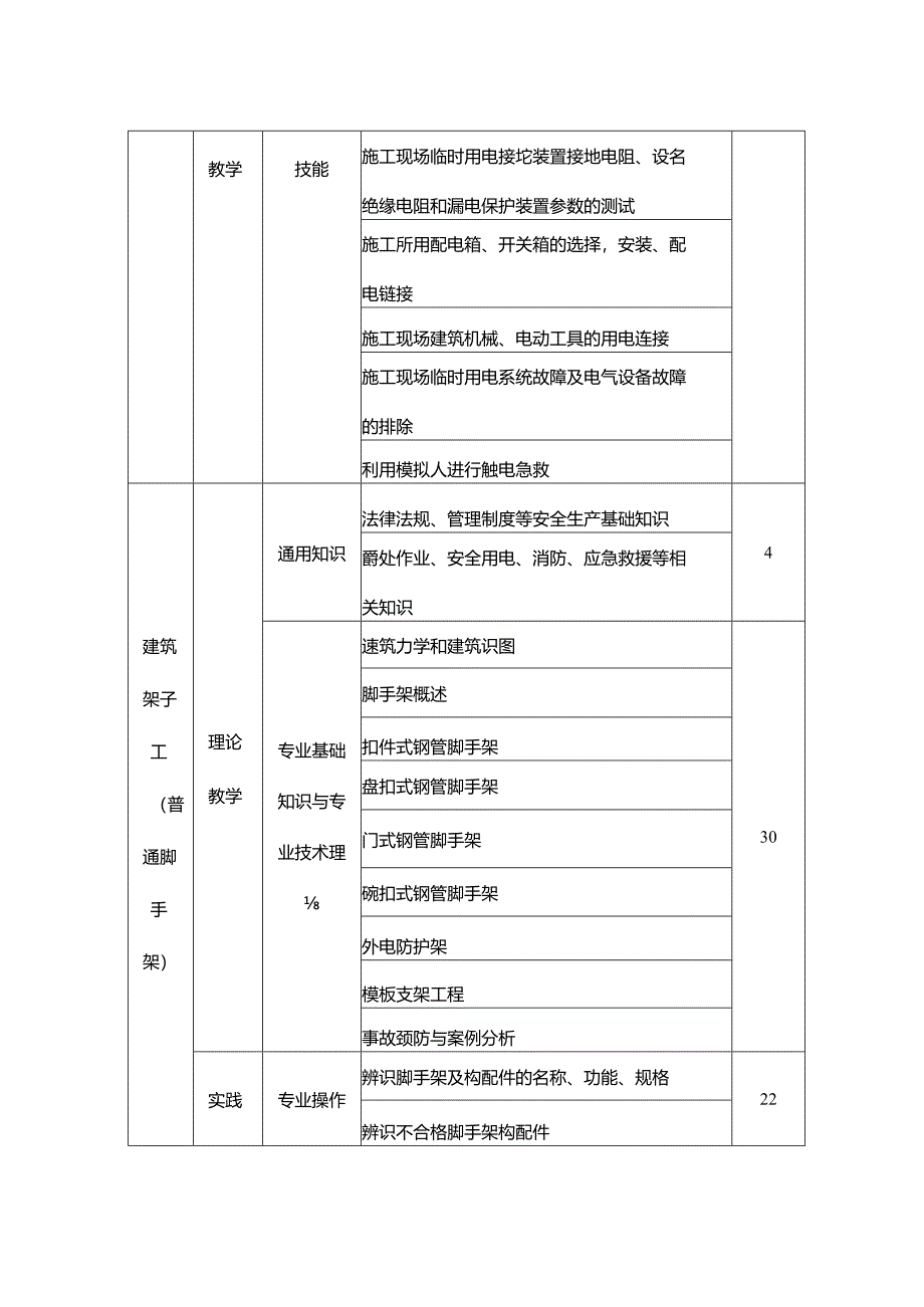 山东省建筑施工特种作业人员安全技术培训教学安排表、相关法律法规文件目录.docx_第2页