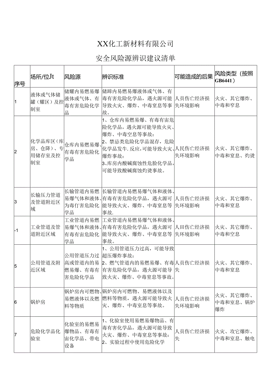 XX化工新材料有限公司安全风险源辨识建议清单（2024年）.docx_第1页