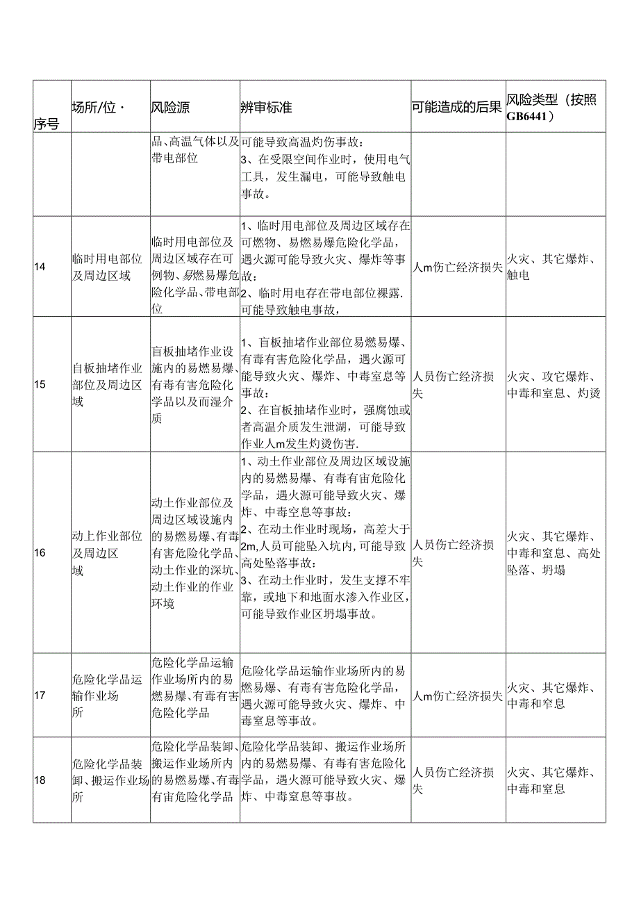 XX化工新材料有限公司安全风险源辨识建议清单（2024年）.docx_第3页