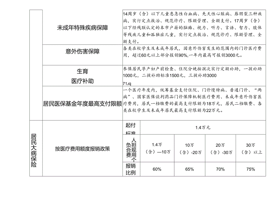 参保居民待遇保障政策一览表.docx_第3页