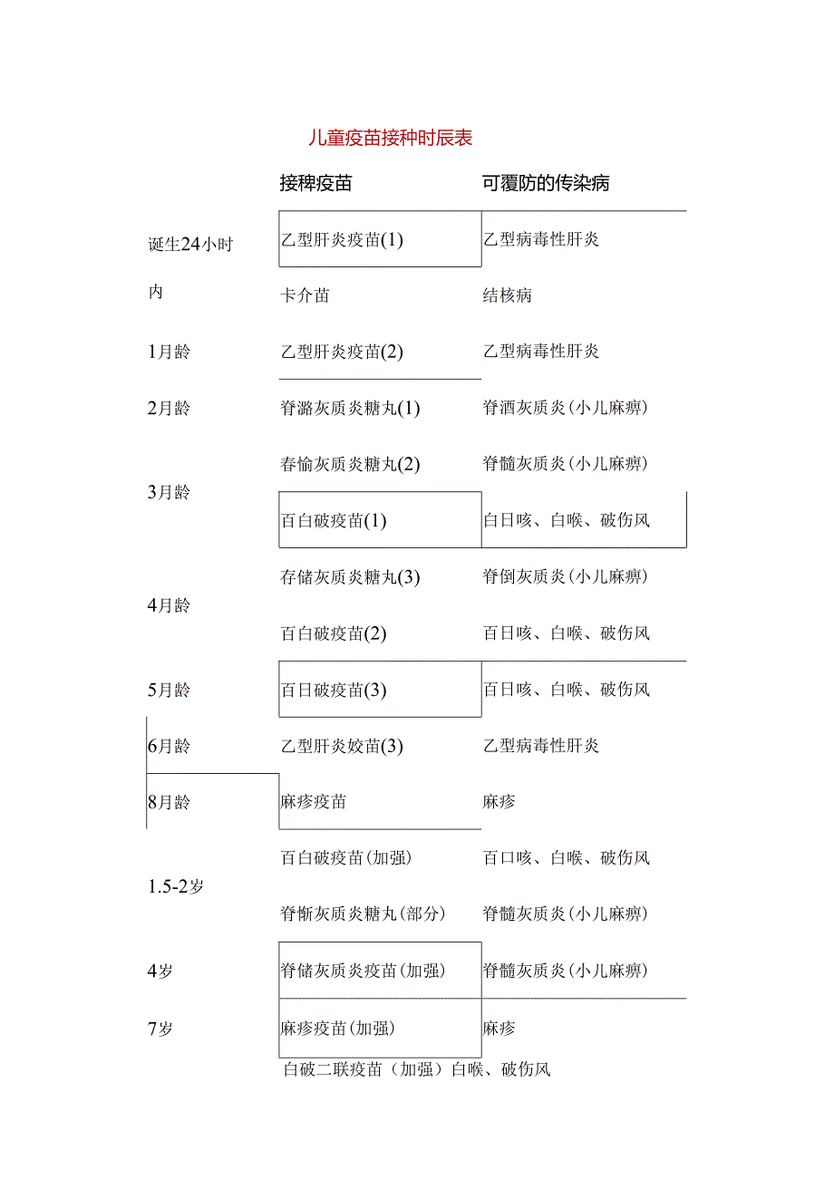 儿童疫苗接种时间表一二类疫苗.docx_第1页