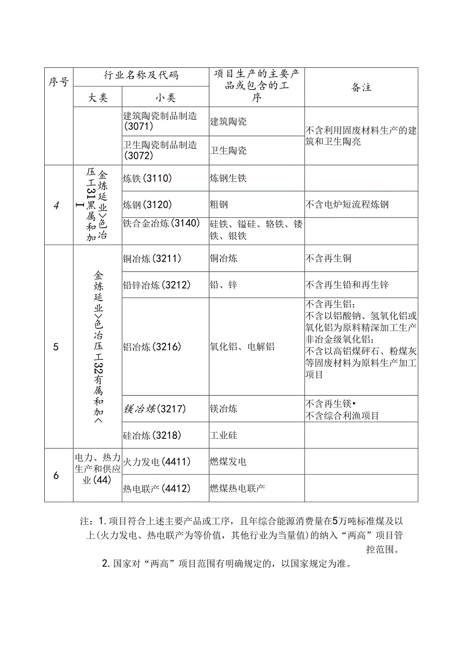 《山西省“两高”项目管理目录（2024年版）》.docx_第2页