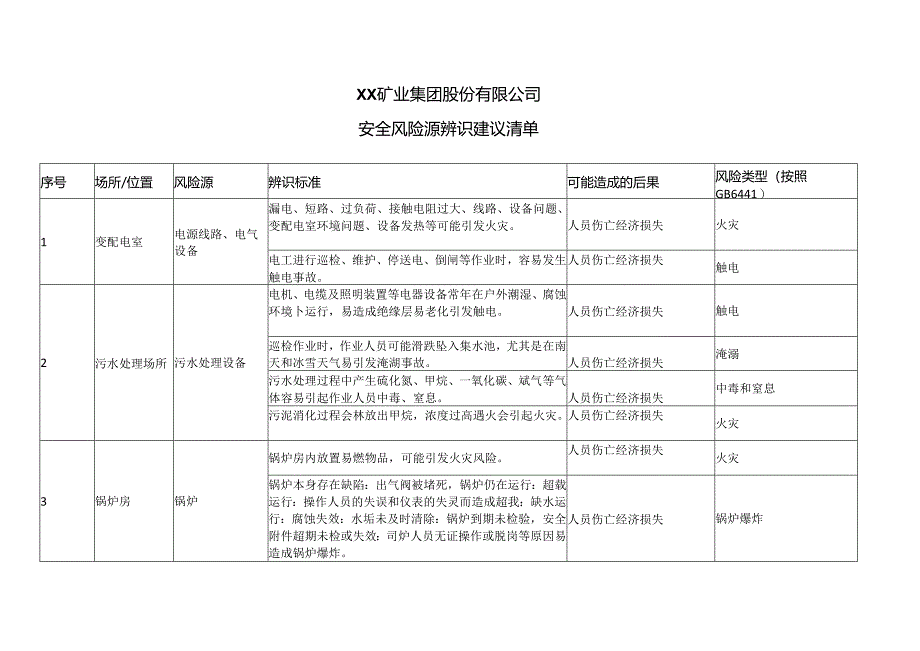 XX矿业集团股份有限公司安全风险源辨识建议清单（2024年）.docx_第1页