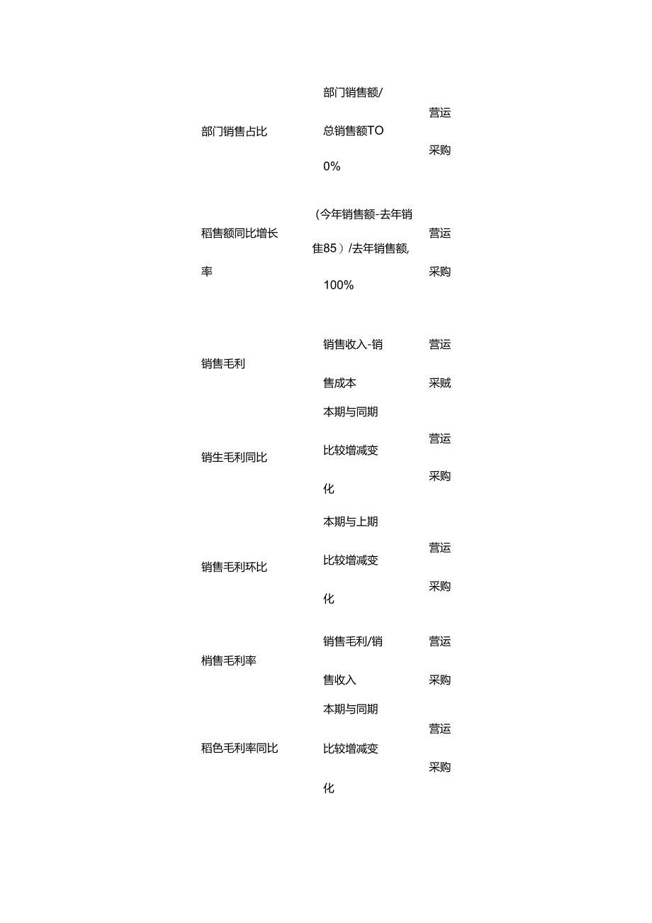 超市经营业绩考核财务分析计算公式.docx_第2页