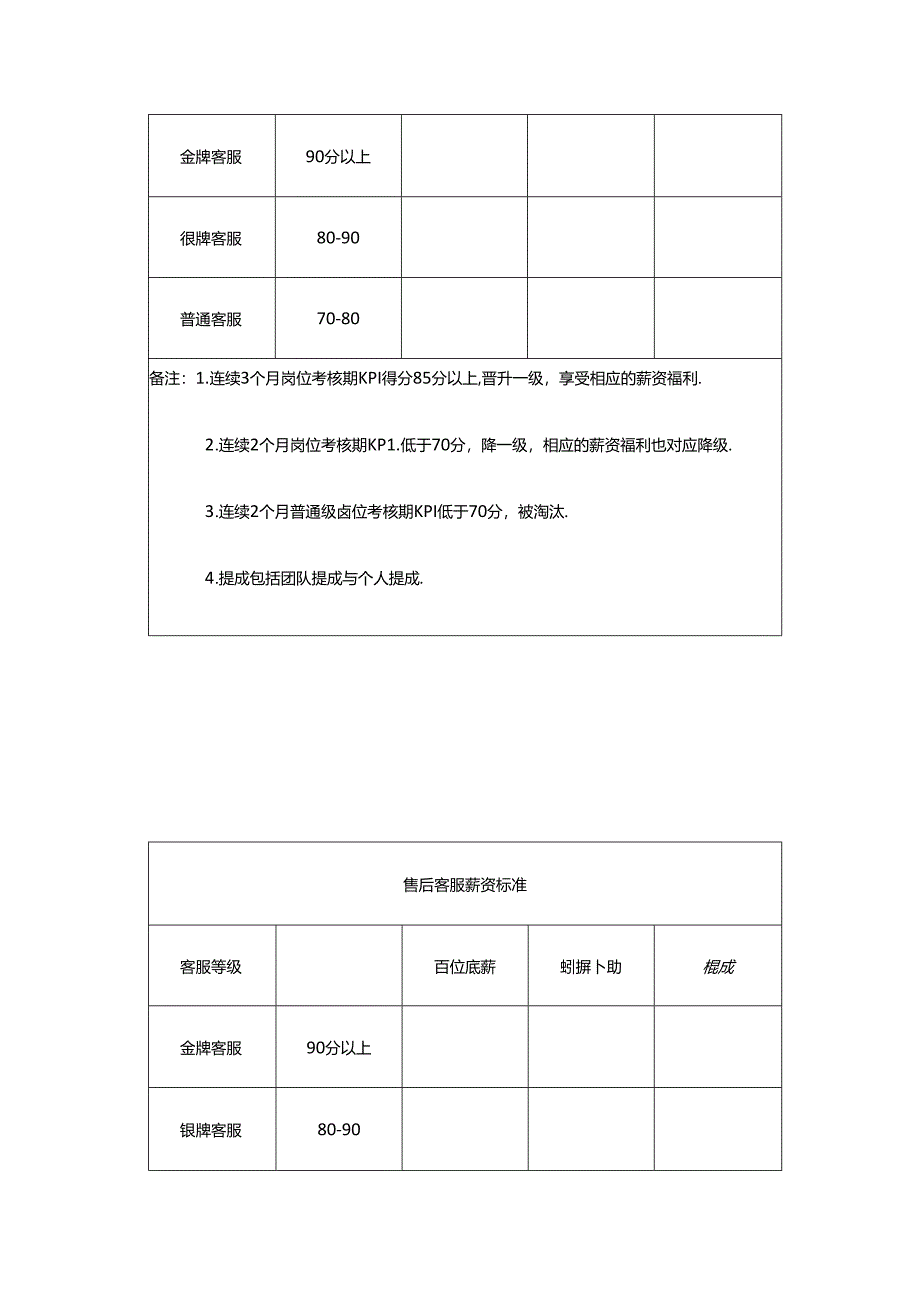 电商团队绩效考核管理制度.docx_第3页