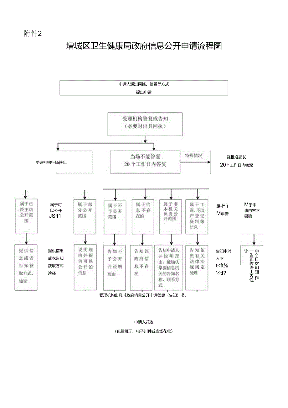 广东省政府办公厅政府信息公开申请流程图.docx_第1页