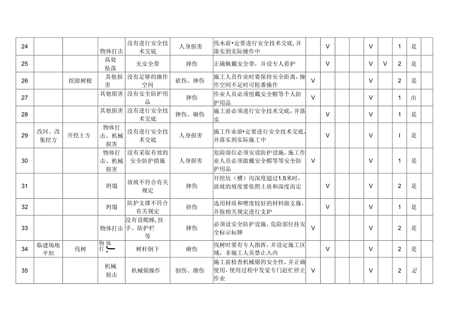 某高速公路工程施工危险源辨识及风险评价表.docx_第3页