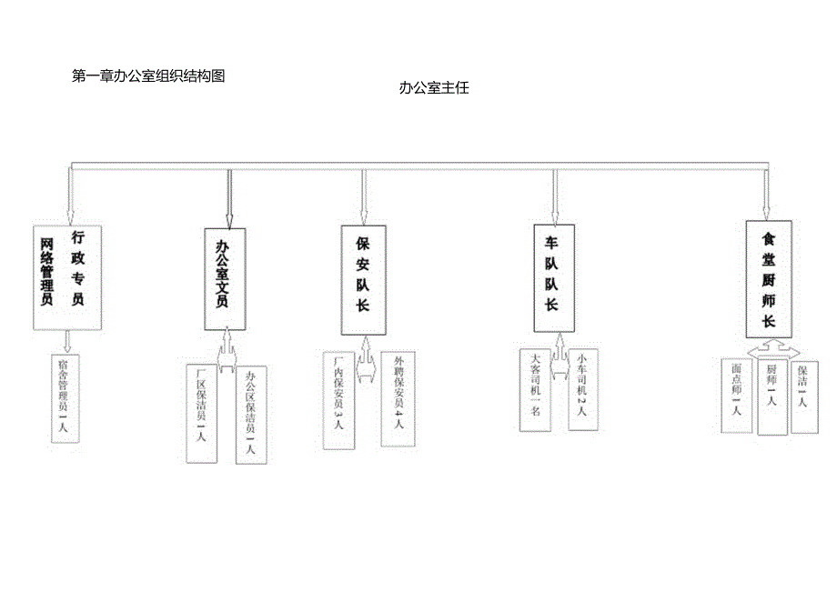 第一章办公室组织结构图知识点.docx_第1页