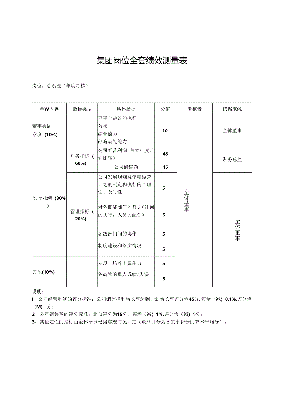 集团公司各岗位全套绩效测量考核表.docx_第1页