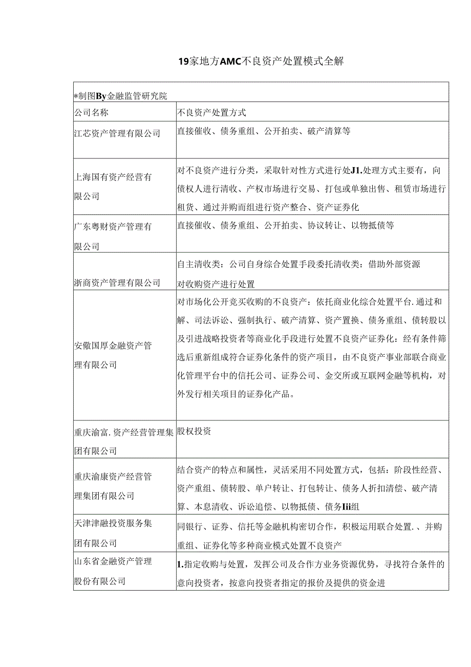 19家地方AMC不良资产处置模式全解.docx_第1页