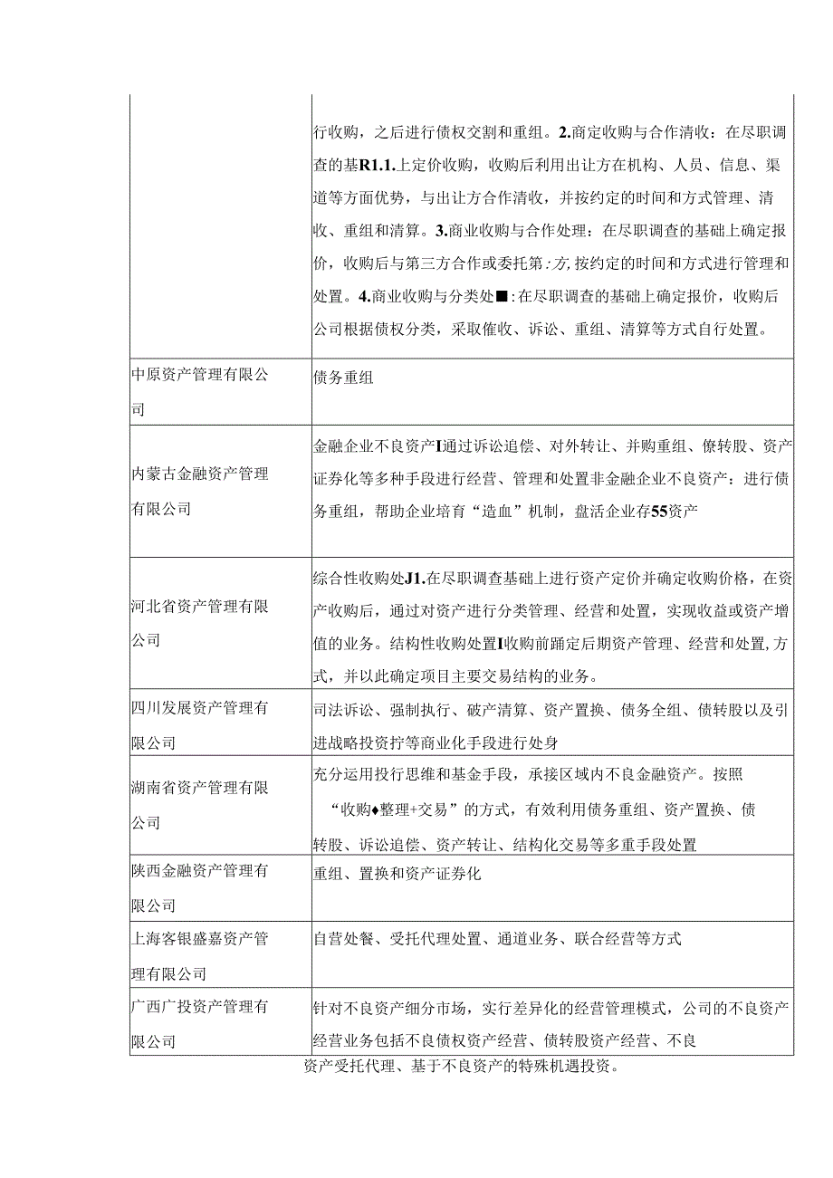 19家地方AMC不良资产处置模式全解.docx_第2页