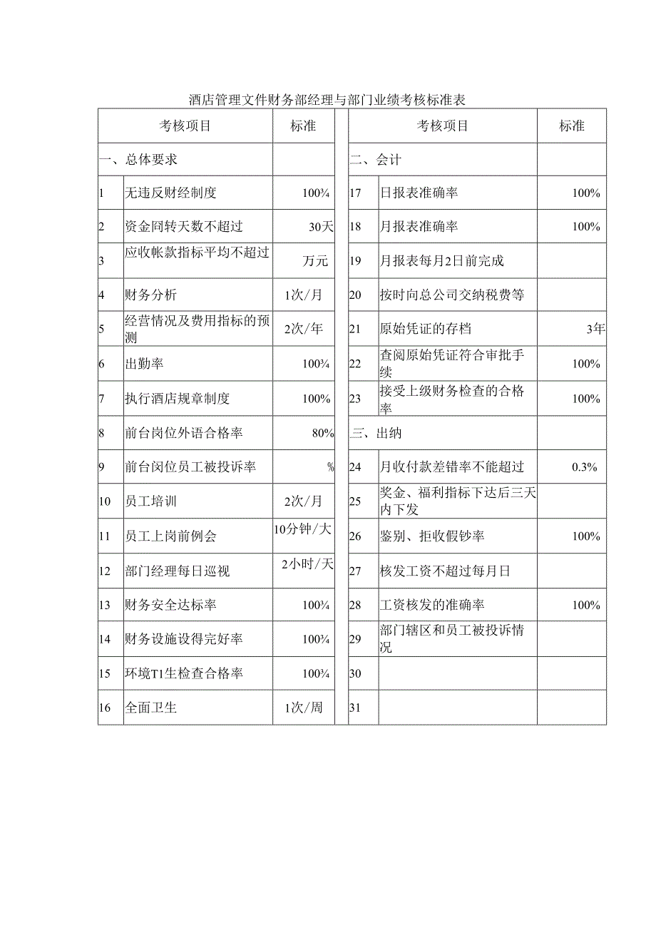 酒店管理文件财务部经理与部门业绩考核标准表.docx_第1页